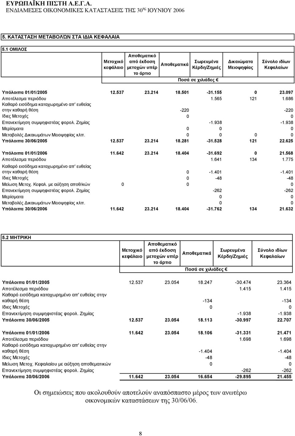 501-31.155 0 23.097 Αποτέλεσμα περιόδου 1.565 121 1.686 Καθαρό εισόδημα καταχωρημένο απ' ευθείας στην καθαρή θέση -220-220 Ιδιες Μετοχές 0 0 Επανεκτίμηση συμψηφιστέας φορολ. Ζημίας -1.938-1.