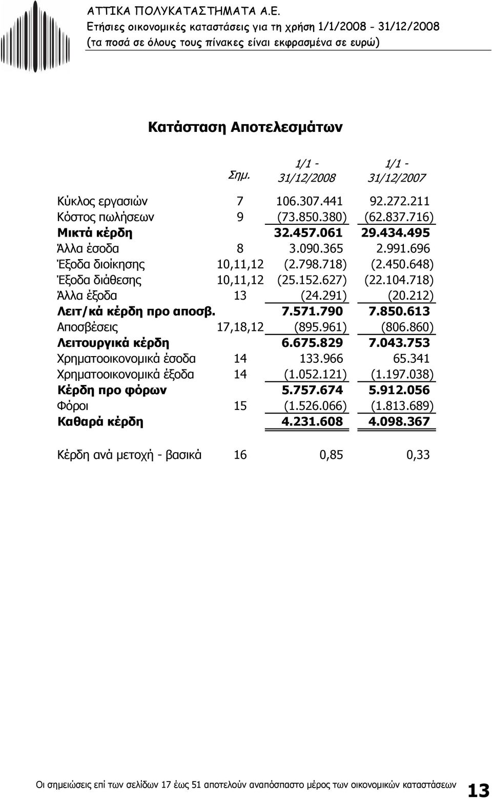 212) Λειτ/κά κέρδη προ αποσβ. 7.571.790 7.850.613 Αποσβέσεις 17,18,12 (895.961) (806.860) Λειτουργικά κέρδη 6.675.829 7.043.753 Χρηµατοοικονοµικά έσοδα 14 133.966 65.341 Χρηµατοοικονοµικά έξοδα 14 (1.