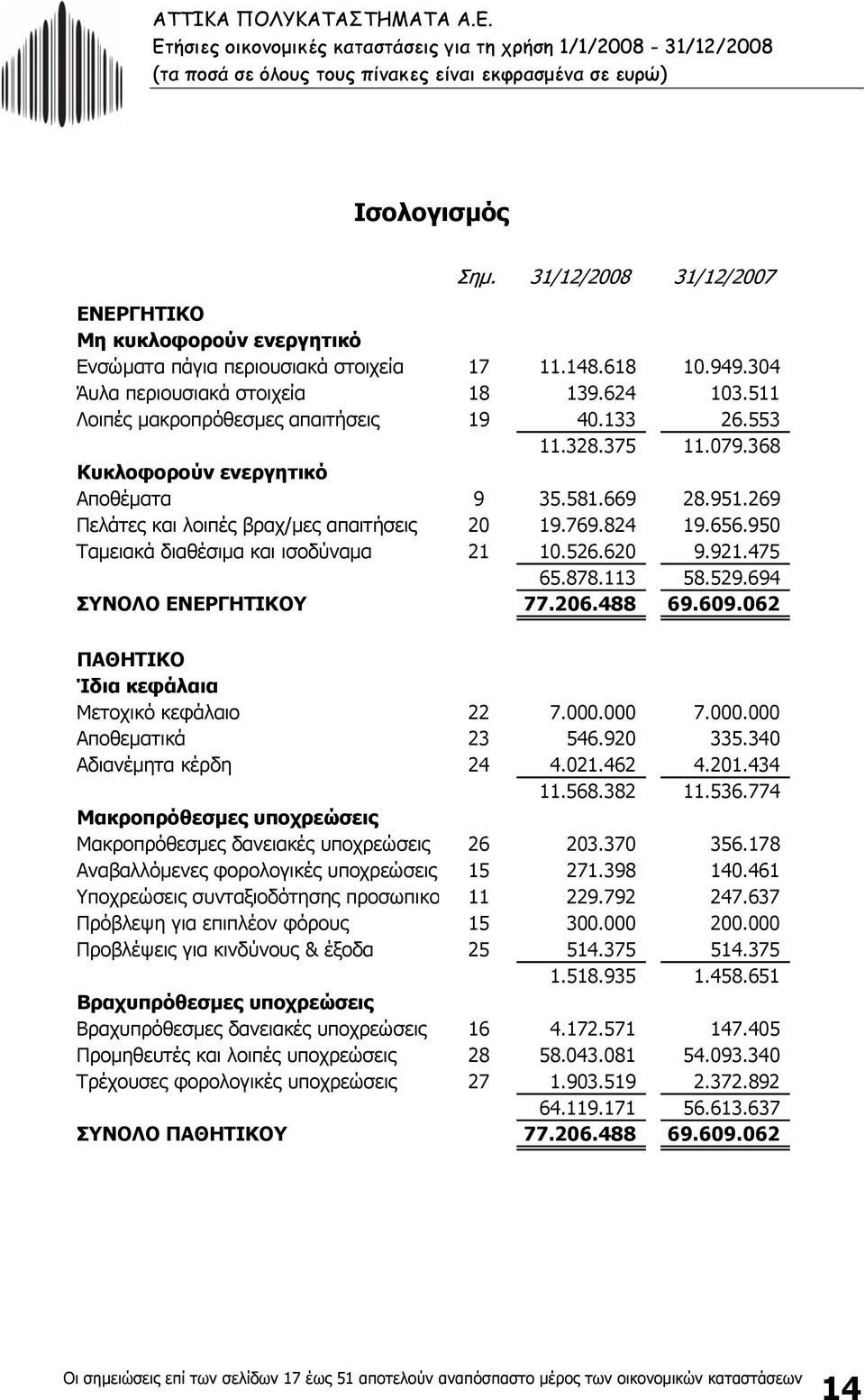 269 Πελάτες και λοιπές βραχ/µες απαιτήσεις 20 19.769.824 19.656.950 Ταµειακά διαθέσιµα και ισοδύναµα 21 10.526.620 9.921.475 65.878.113 58.529.694 ΣΥΝΟΛΟ ΕΝΕΡΓΗΤΙΚΟΥ 77.206.488 69.609.