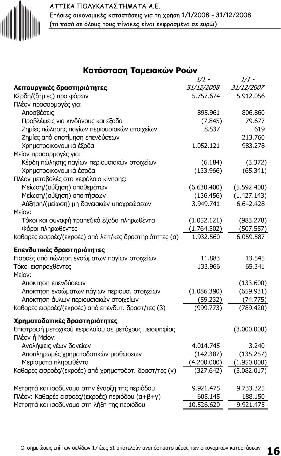 760 Χρηµατοοικονοµικά έξοδα 1.052.121 983.278 Μείον προσαρµογές για: Κέρδη πώλησης παγίων περιουσιακών στοιχείων (6.184) (3.372) Χρηµατοοικονοµικά έσοδα (133.966) (65.