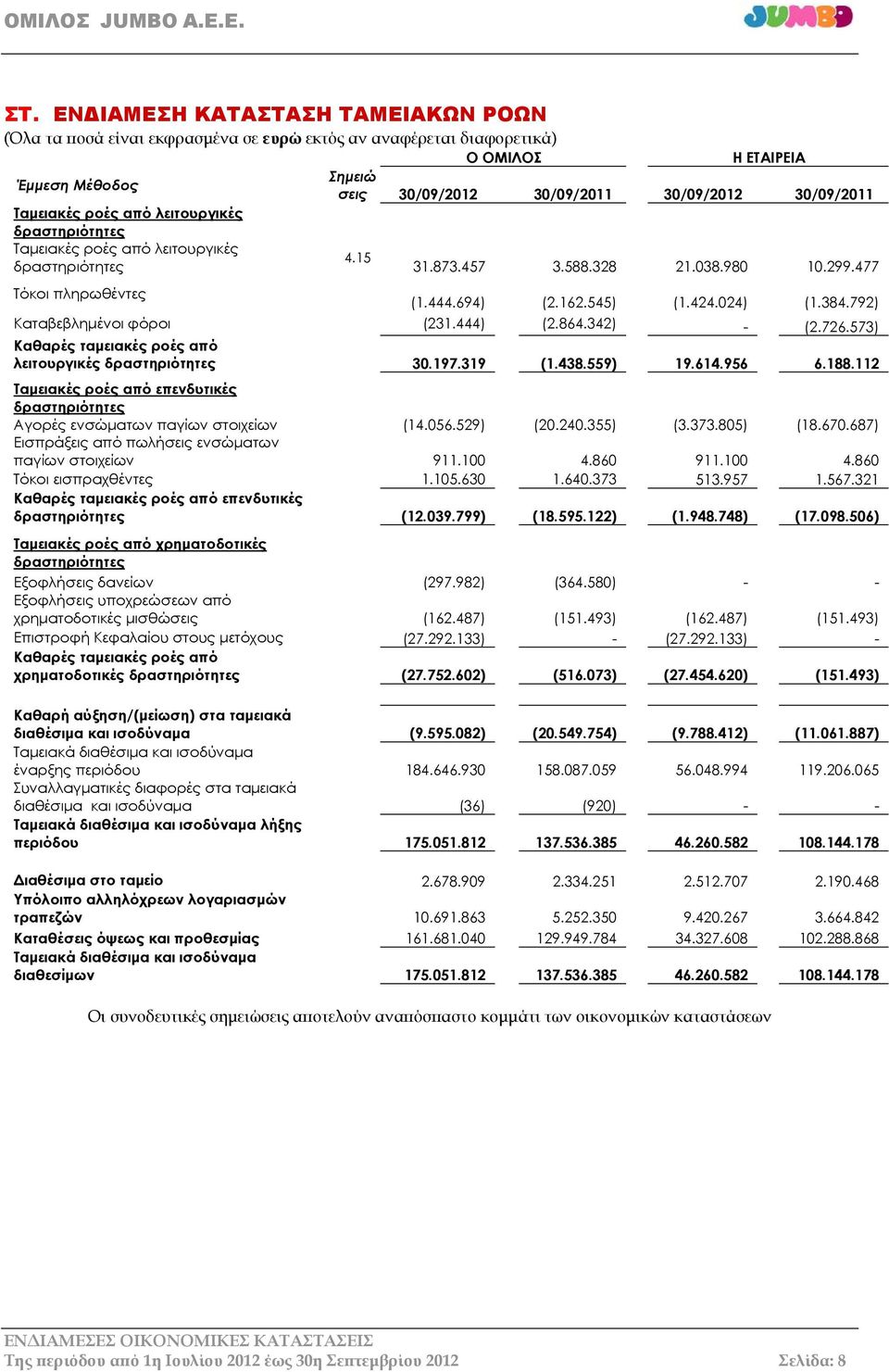 424.024) (1.384.792) Καταβεβλημένοι φόροι (231.444) (2.864.342) - (2.726.573) Καθαρές ταμειακές ροές από λειτουργικές δραστηριότητες 30.197.319 (1.438.559) 19.614.956 6.188.