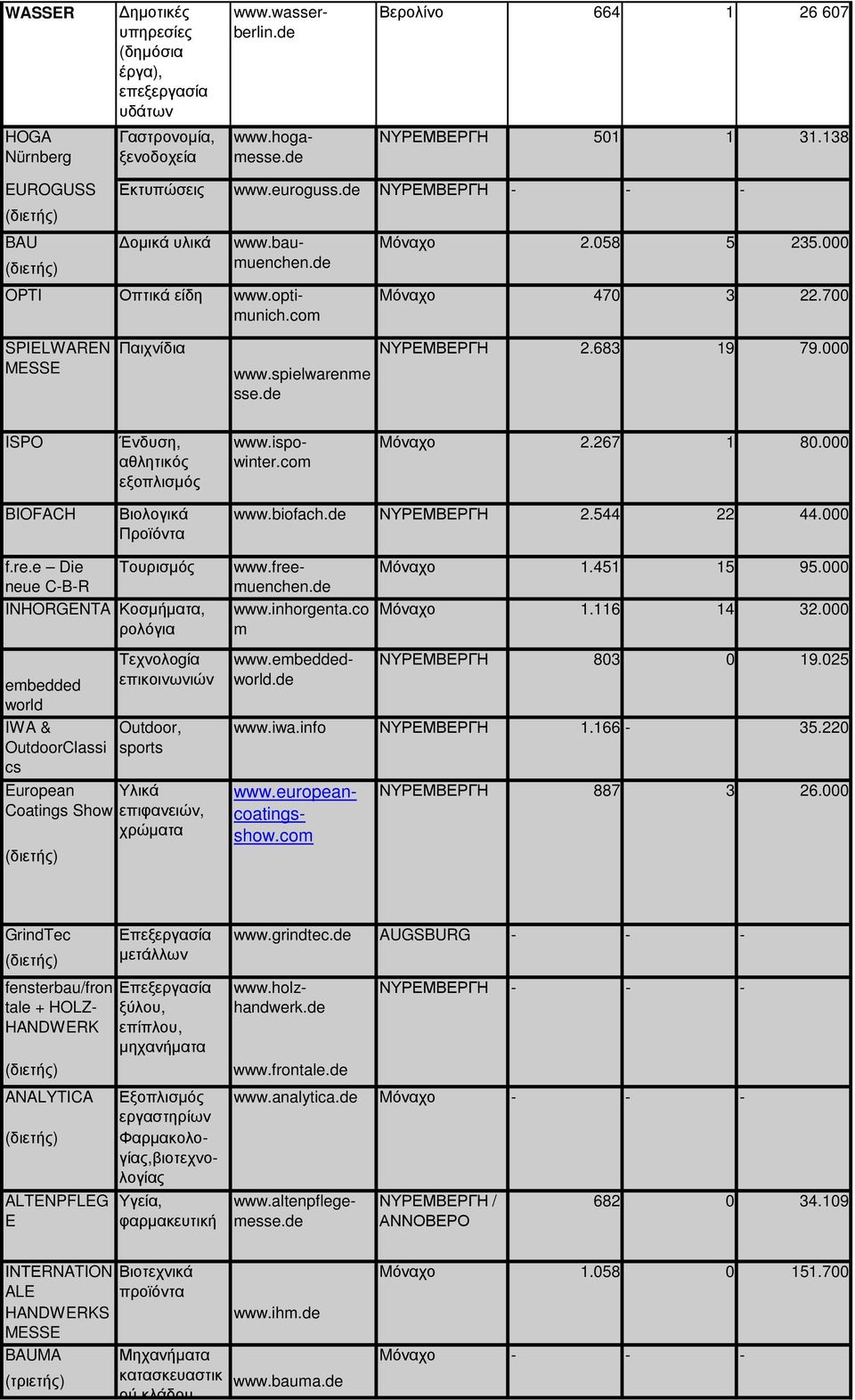 058 Mόναχο 470 5 3 235.000 22.700 SPIELWAREN MESSE Παιχνίδια www.spielwarenme sse.de ΝΥΡΕΜΒΕΡΓΗ 2.683 19 79.000 ISPO Ένδυση, αθλητικός www.ispowinter.com Mόναχο 2.267 1 80.