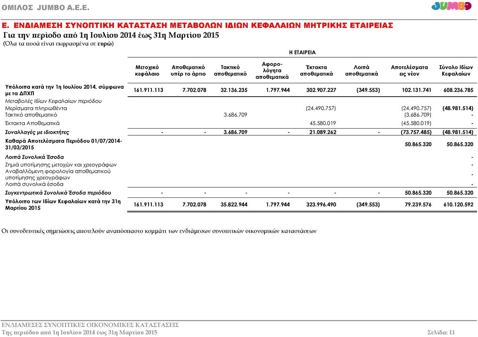 Ιδίων Κεφαλαίων 161.911.113 7.702.078 32.136.235 1.797.944 302.907.227 (349.553) 102.131.741 608.236.785 Μεταβολές Ιδίων Κεφαλαίων περιόδου Μερίσματα πληρωθέντα (24.490.757) (24.490.757) (48.981.