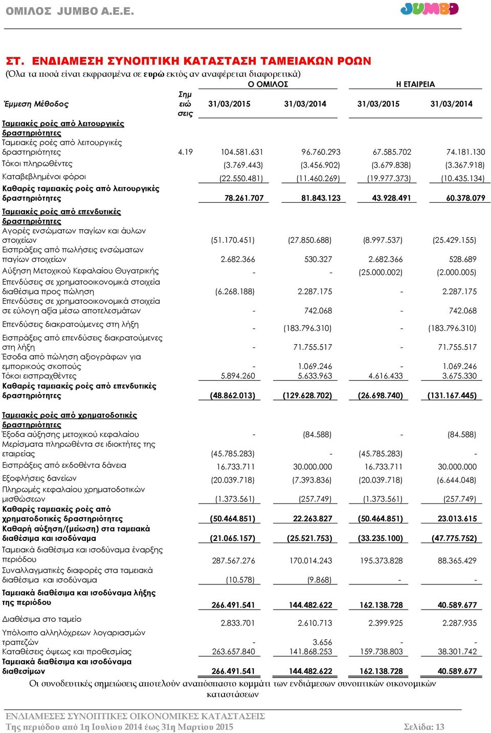 902) (3.679.838) (3.367.918) Καταβεβλημένοι φόροι (22.550.481) (11.460.269) (19.977.373) (10.435.134) Καθαρές ταμειακές ροές από λειτουργικές δραστηριότητες 78.261.707 81.843.123 43.928.491 60.378.