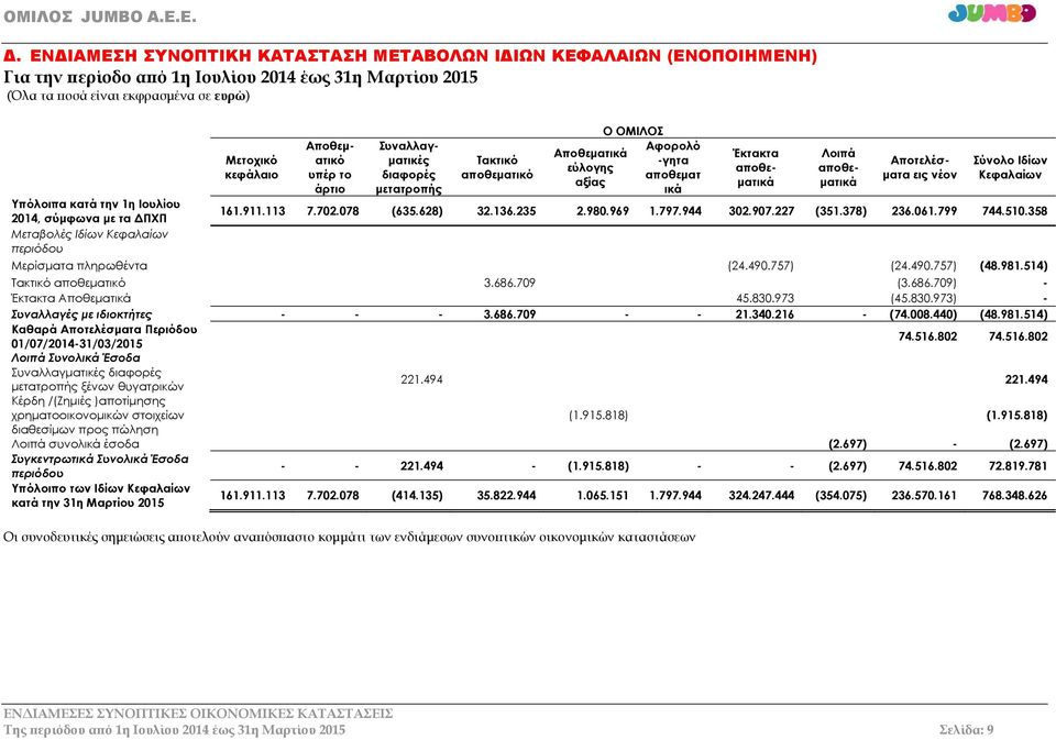 Αφορολό -γητα αποθεματ ικά Έκτακτα αποθεματικά Λοιπά αποθεματικά Αποτελέσματα εις νέον Σύνολο Ιδίων Κεφαλαίων 161.911.113 7.702.078 (635.628) 32.136.235 2.980.969 1.797.944 302.907.227 (351.378) 236.