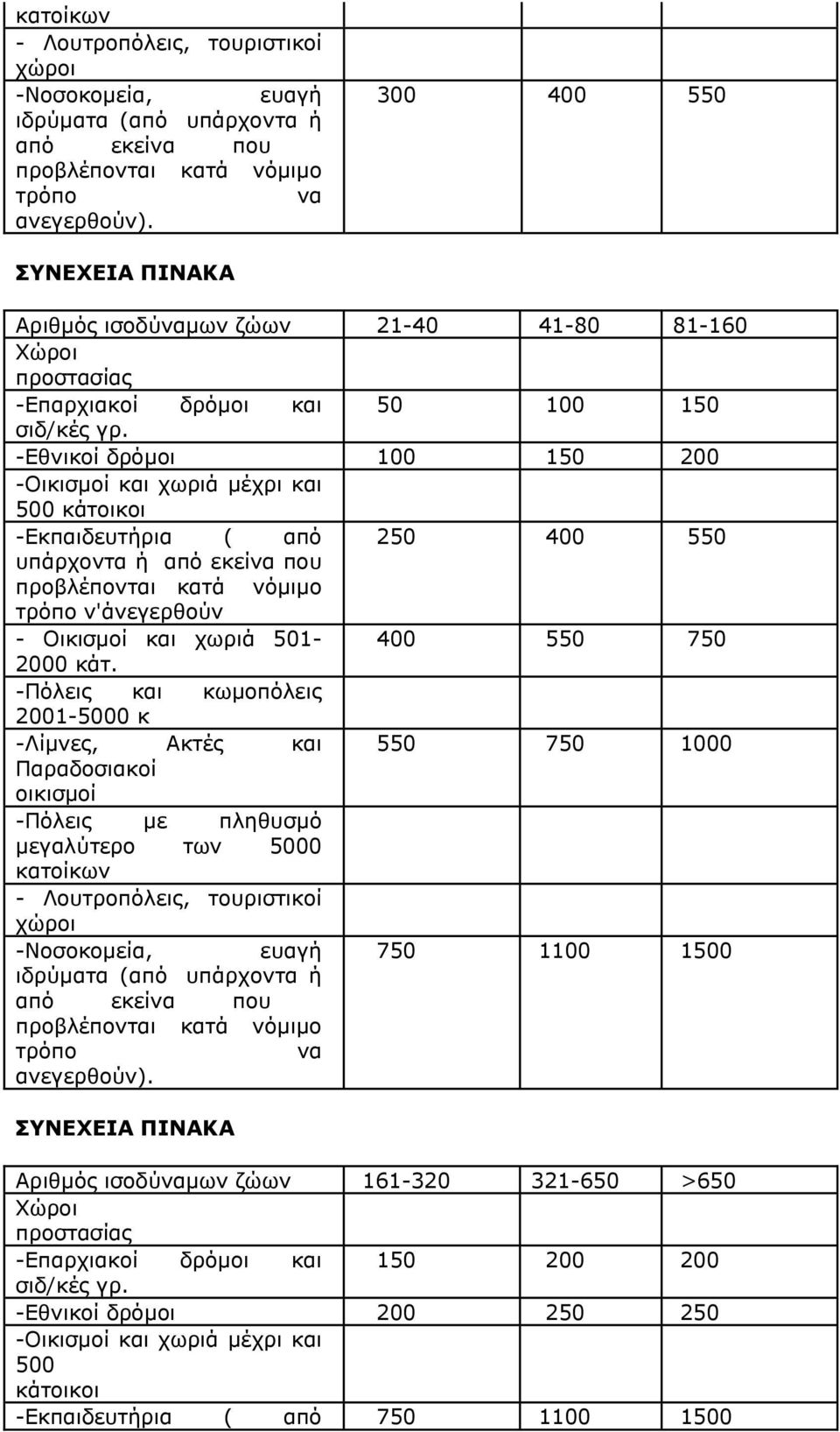 χωριά 501-400 550 750 -Λίμνες, Ακτές και 550 750 1000 κατοίκων ευαγή 750 1100 1500 από εκεί που ΣΥΝΕΧΕΙΑ ΠΙΝΑΚΑ Αριθμός ισοδύμων