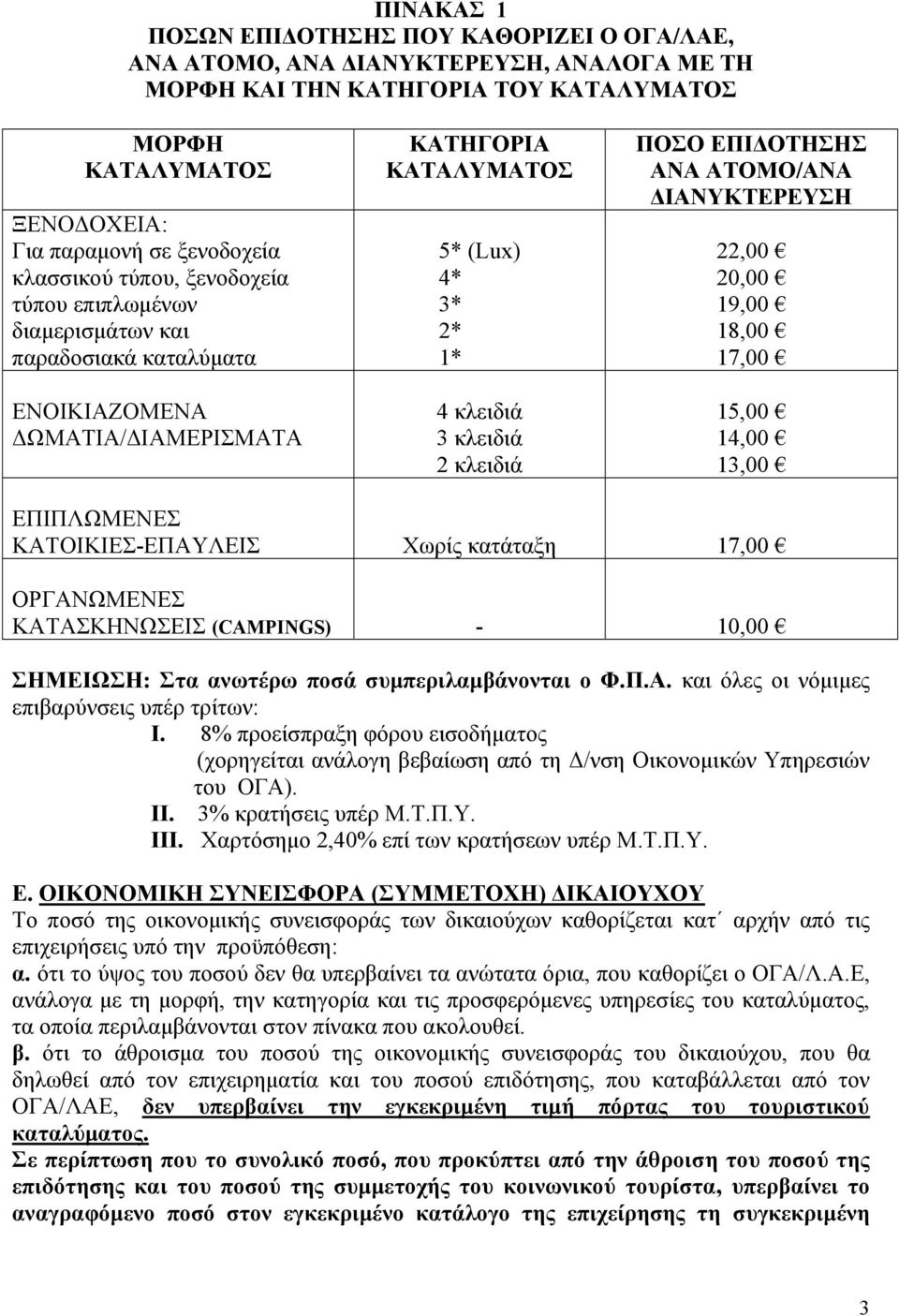 ΕΠΙ ΟΤΗΣΗΣ ΑΝΑ ΑΤΟΜΟ/ΑΝΑ ΙΑΝΥΚΤΕΡΕΥΣΗ 22,00 20,00 19,00 18,00 17,00 15,00 14,00 13,00 ΕΠΙΠΛΩΜΕΝΕΣ ΚΑΤΟΙΚΙΕΣ-ΕΠΑΥΛΕΙΣ Χωρίς κατάταξη 17,00 ΟΡΓΑΝΩΜΕΝΕΣ ΚΑΤΑΣΚΗΝΩΣΕΙΣ (CAMPINGS) - 10,00 ΣΗΜΕΙΩΣΗ: Στα