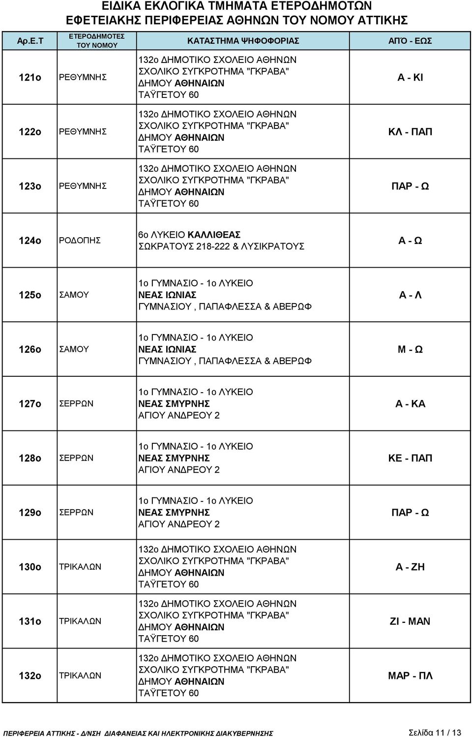 ΣΕΡΡΩΝ ΠΑΡ - Ω 130ο ΤΡΙΚΑΛΩΝ Α - ΖΗ 131ο ΤΡΙΚΑΛΩΝ ΖΙ - ΜΑΝ 132ο ΤΡΙΚΑΛΩΝ ΜΑΡ -