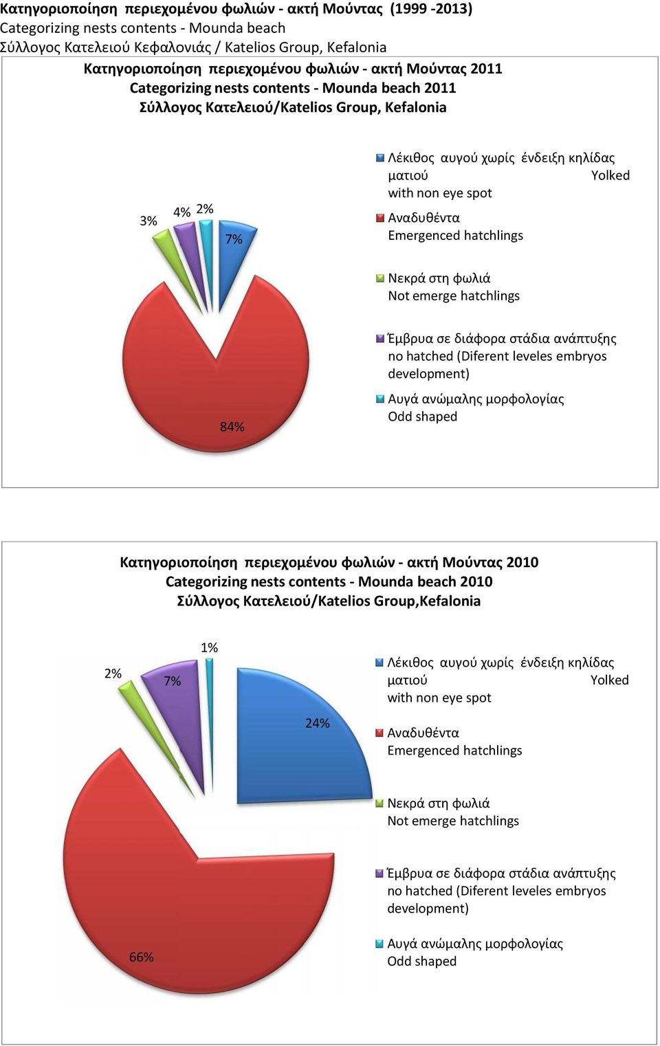 spot 84% embryos Κατηγοριοποίηση περιεχομένου φωλιών - ακτή Μούντας 2010 2010