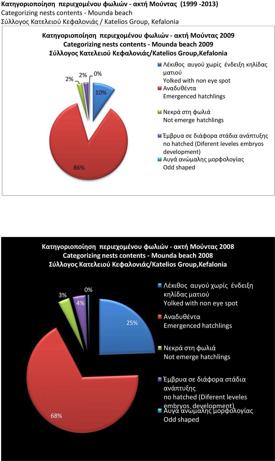 86% embryos  Μούντας 2008 2008 3% 4% 25%