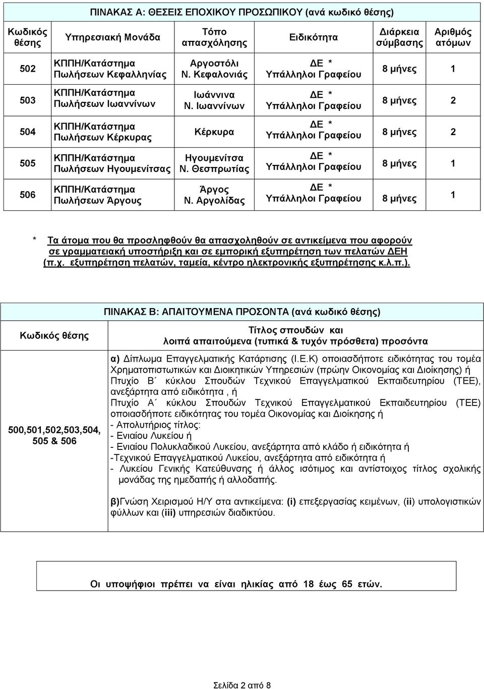 Ιωαννίνων Υπάλληλοι Γραφείου 8 μήνες 2 504 Πωλήσεων Κέρκυρας Κέρκυρα Υπάλληλοι Γραφείου 8 μήνες 2 505 Πωλήσεων Ηγουμενίτσας Ηγουμενίτσα Ν.