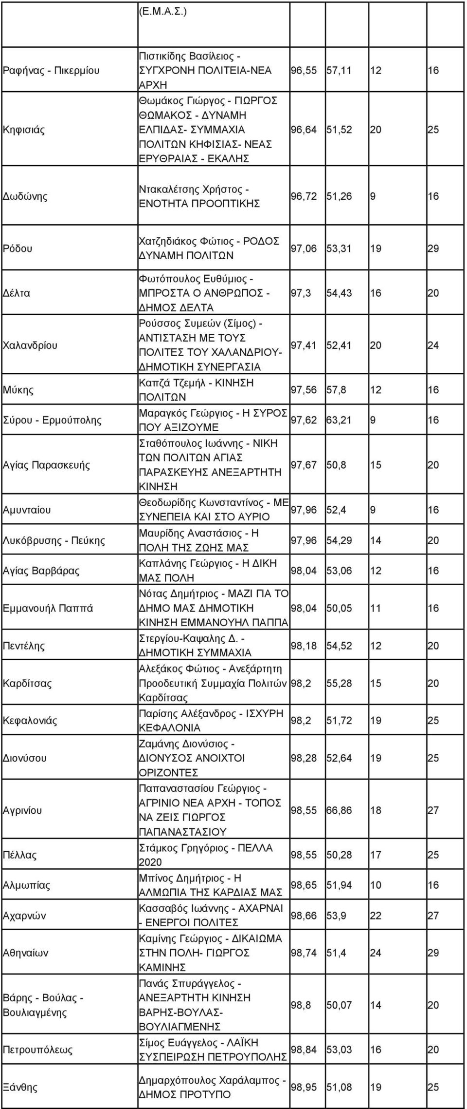 51,52 Δωδώνης Ντακαλέτσης Χρήστος - ΕΝΟΤΗΤΑ ΠΡΟΟΠΤΙΚΗΣ 96,72 51,26 9 Ρόδου Χατζηδιάκος Φώτιος - ΡΟΔΟΣ ΔΥΝΑΜΗ 97,06 53,31 19 29 Δέλτα Χαλανδρίου Μύκης Σύρου - Ερμούπολης Αγίας Παρασκευής Αμυνταίου