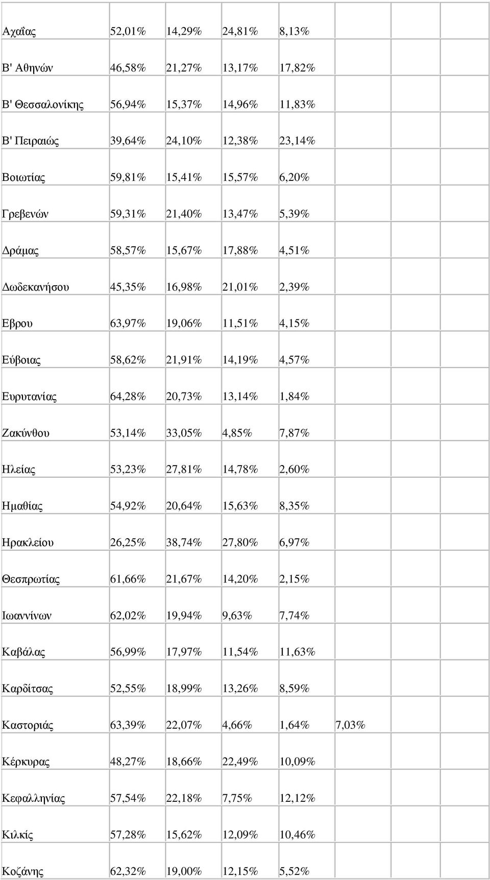 20,73% 13,14% 1,84% Εαθύλζοσ 53,14% 33,05% 4,85% 7,87% Ζιείας 53,23% 27,81% 14,78% 2,60% Ζκαζίας 54,92% 20,64% 15,63% 8,35% Ζραθιείοσ 26,25% 38,74% 27,80% 6,97% Θεζπρωηίας 61,66% 21,67% 14,20% 2,15%