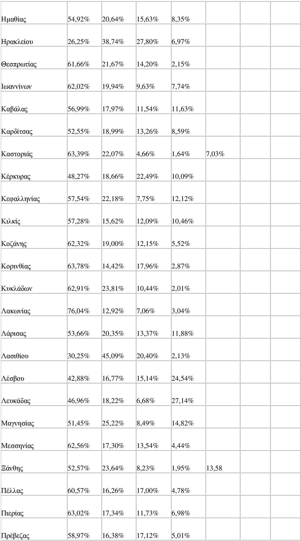 12,15% 5,52% Κορηλζίας 63,78% 14,42% 17,96% 2,87% Κσθιάδωλ 62,91% 23,81% 10,44% 2,01% Λαθωλίας 76,04% 12,92% 7,06% 3,04% Λάρηζας 53,66% 20,35% 13,37% 11,88% Λαζηζίοσ 30,25% 45,09% 20,40% 2,13% Λέζβοσ