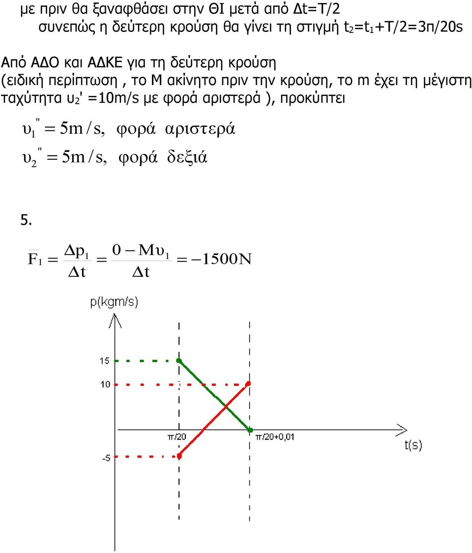 ακίνητο πριν την κρούση, το m έχει τη μέγιστη ταχύτητα υ ' =0m/s με φορά αριστερά ),