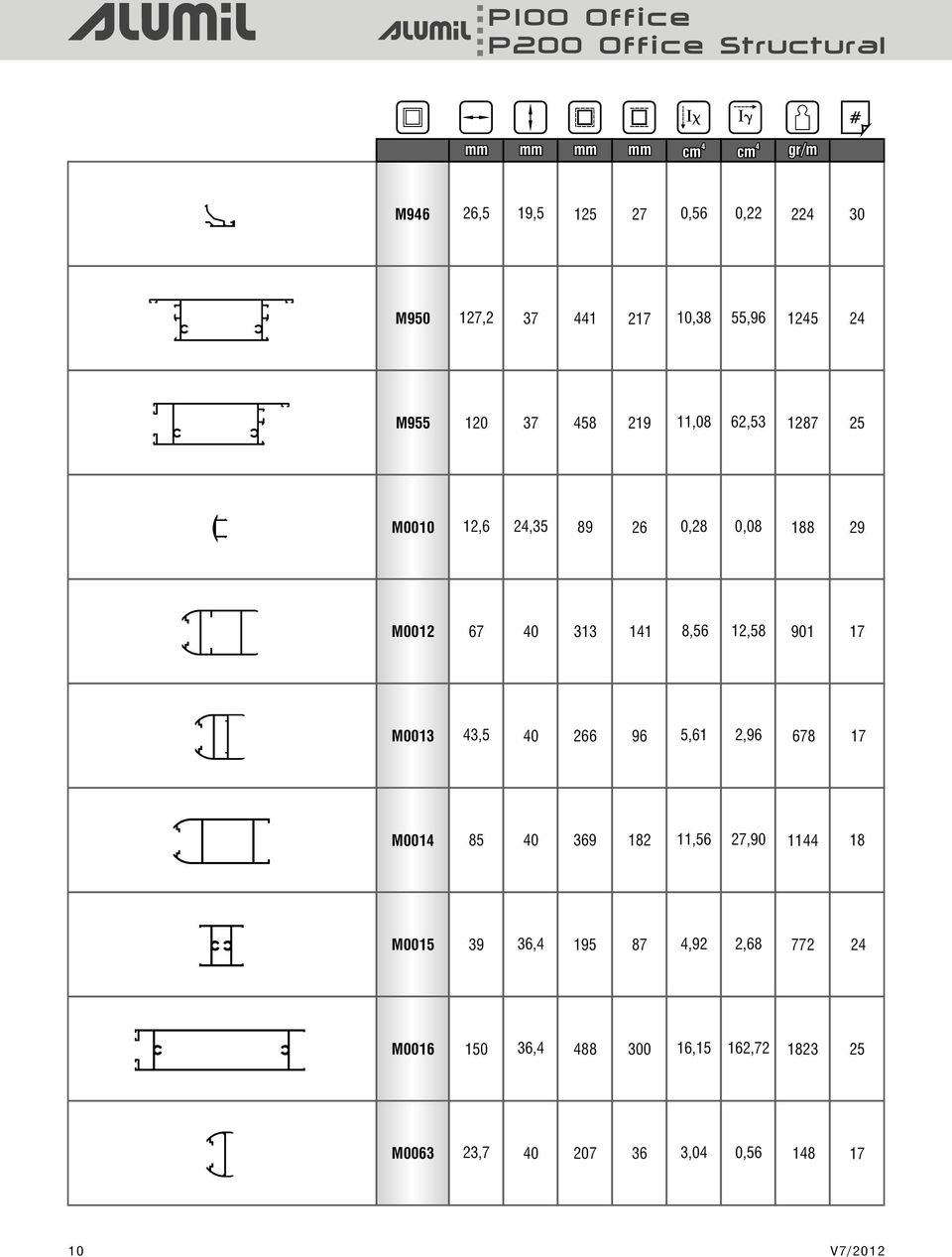 8,56 12,58 901 17 M0013 3,5 0 266 96 5,61 2,96 678 17 M001 85 0 369 182 11,56 27,90 11 18 M0015 39