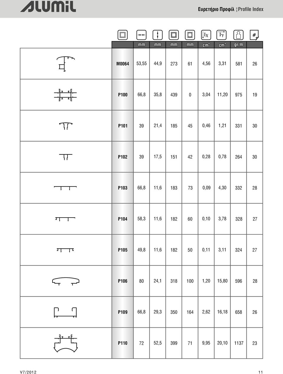 73 0,09,30 332 28 P10 58,3 11,6 182 60 0,10 3,78 328 27 P105 9,8 11,6 182 50 0,11 3,11 32 27 P106 80 2,1