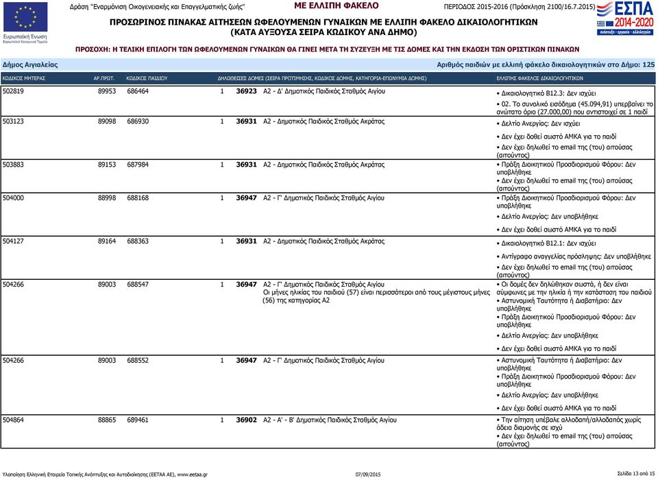 Α2 - Γ' Δημοτικός Παιδικός Σταθμός Αιγίου Δελτίο Ανεργίας: Δεν 504127 89164 688363 1 36931 Α2 - Δημοτικός Παιδικός Σταθμός Ακράτας Δικαιολογητικό Β12.