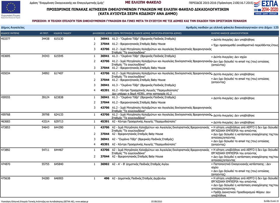 2 - Ιερά Μητρόπολη Καλαβρύτων και Αιγιαλείας Εκκλησιστικός Βρεφονηπιακός Δελτίο Ανεργίας: Δεν 3 36941 Α1.3 - "Ουράνιο Τόξο" (Βρεφικός-Παιδικός Σταθμός) 4 45391 Α1.