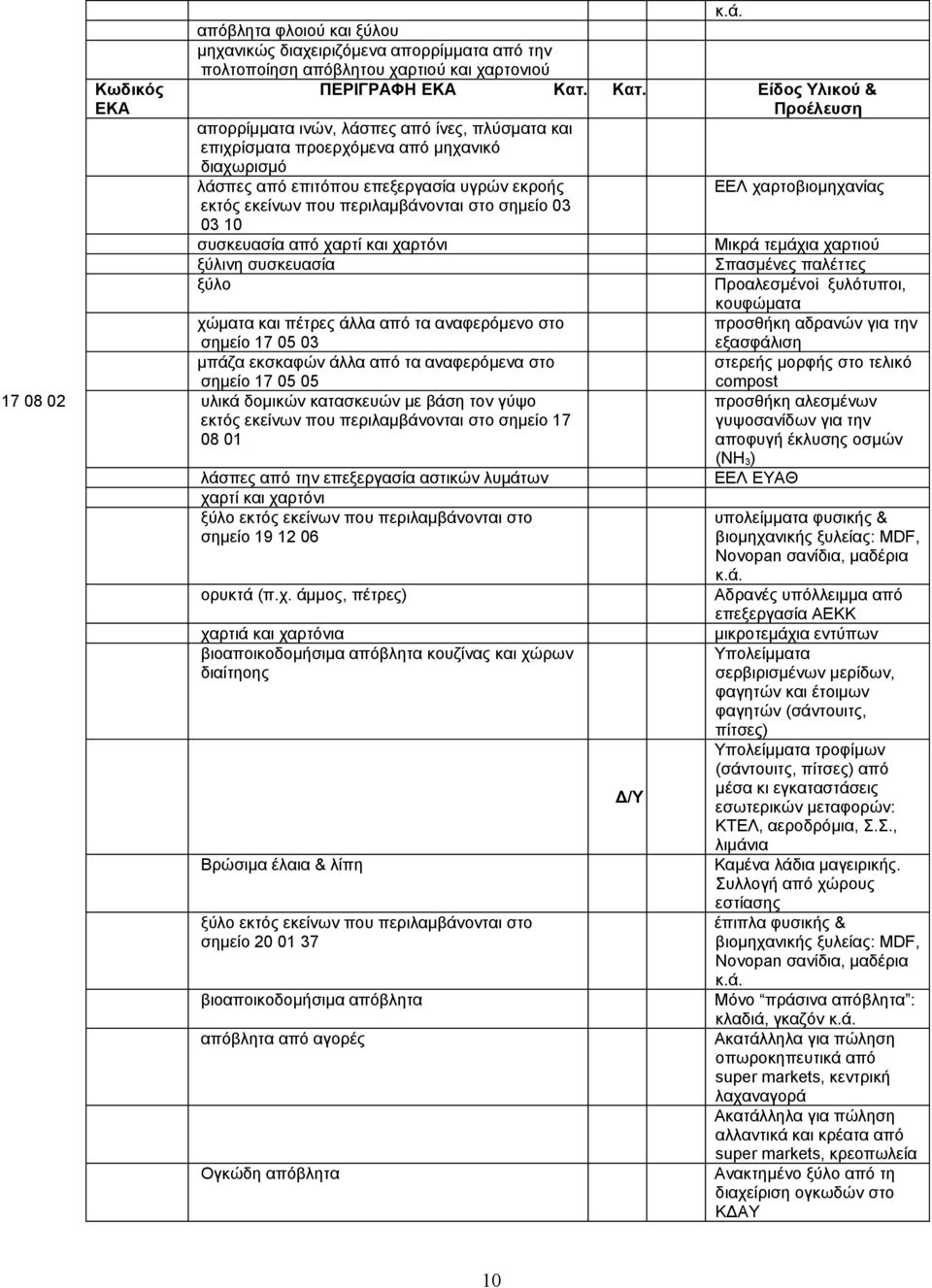 περιλαμβάνονται στο σημείο 03 03 10 συσκευασία από χαρτί και χαρτόνι ξύλινη συσκευασία ξύλο χώματα και πέτρες άλλα από τα αναφερόμενο στο σημείο 17 05 03 μπάζα εκσκαφών άλλα από τα αναφερόμενα στο