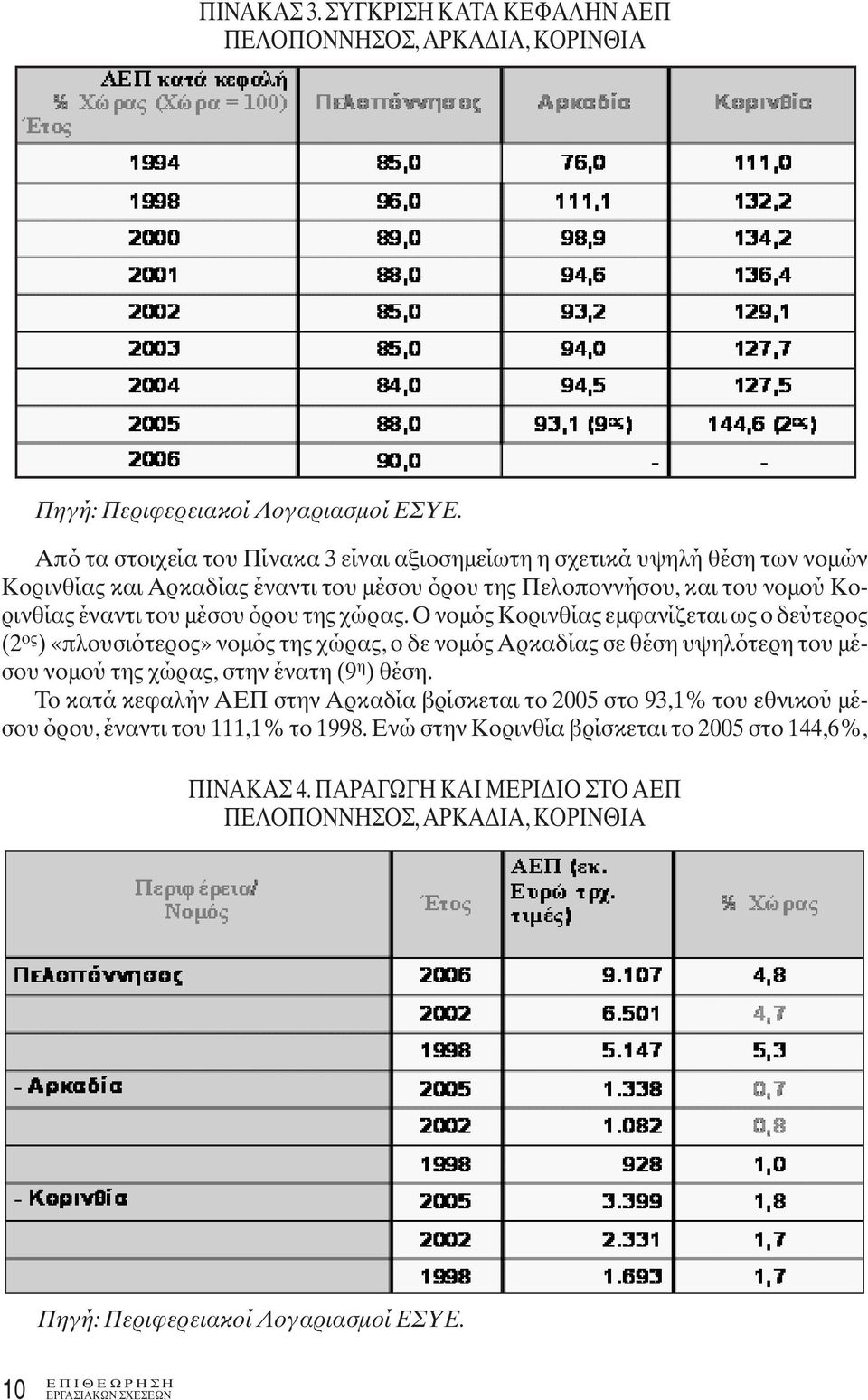 χώρας. Ο νομός Κορινθίας εμφανίζεται ως ο δεύτερος (2 ος ) «πλουσιότερος» νομός της χώρας, ο δε νομός Αρκαδίας σε θέση υψηλότερη του μέσου νομού της χώρας, στην ένατη (9 η ) θέση.