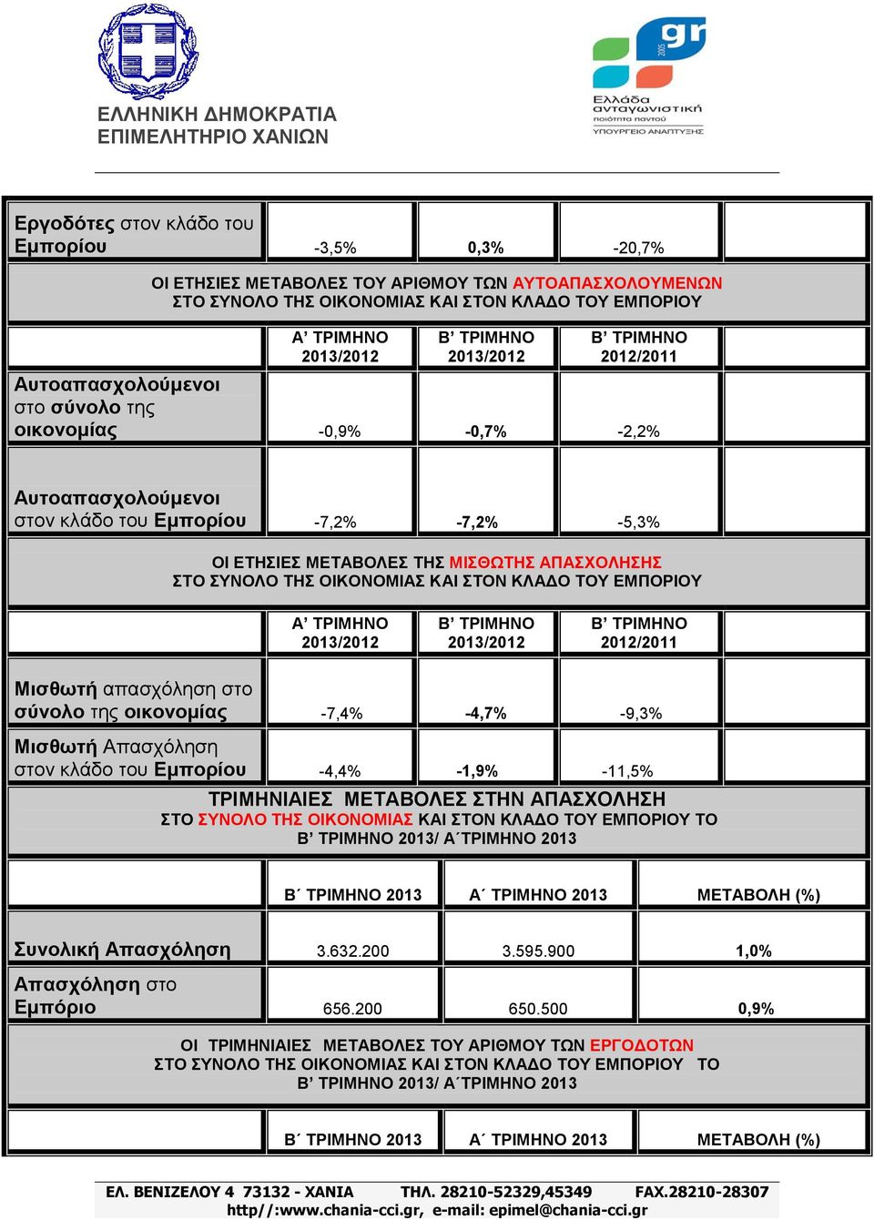 ΣΟΤ ΔΜΠΟΡΙΟΤ Α ΣΡΙΜΗΝΟ 2013/2012 2013/2012 2012/2011 Μιζθωηή απαζρόιεζε ζην ζύνολο ηεο οικονομίαρ -7,4% -4,7% -9,3% Μιζθωηή Απαζρόιεζε ζηνλ θιάδν ηνπ Δμποπίος -4,4% -1,9% -11,5% ΣΡΙΜΗΝΙΑΙΔ ΜΔΣΑΒΟΛΔ