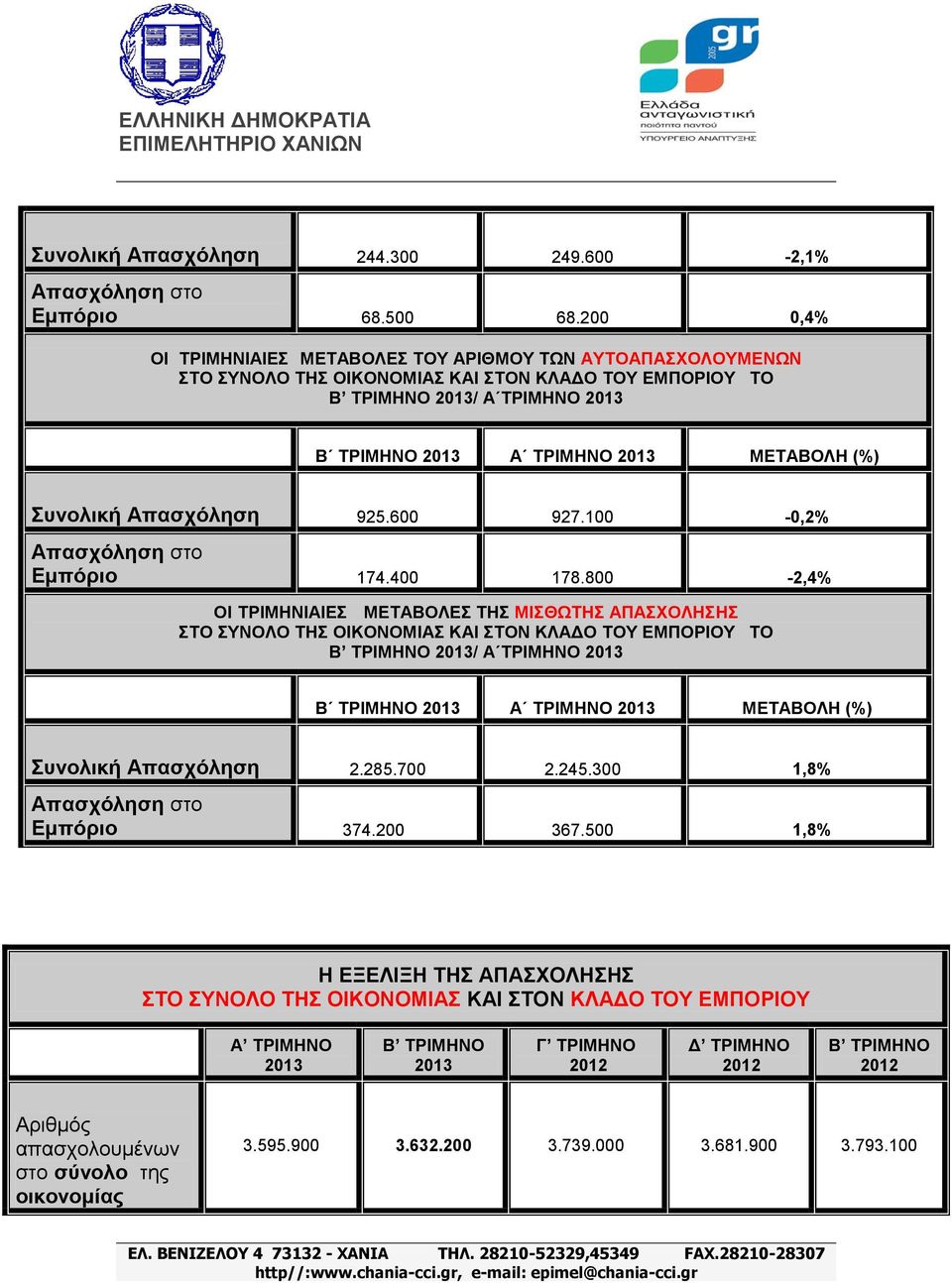 Απαζσόληζη 925.600 927.100-0,2% Απαζσόληζη ζην Δμπόπιο 174.400 178.