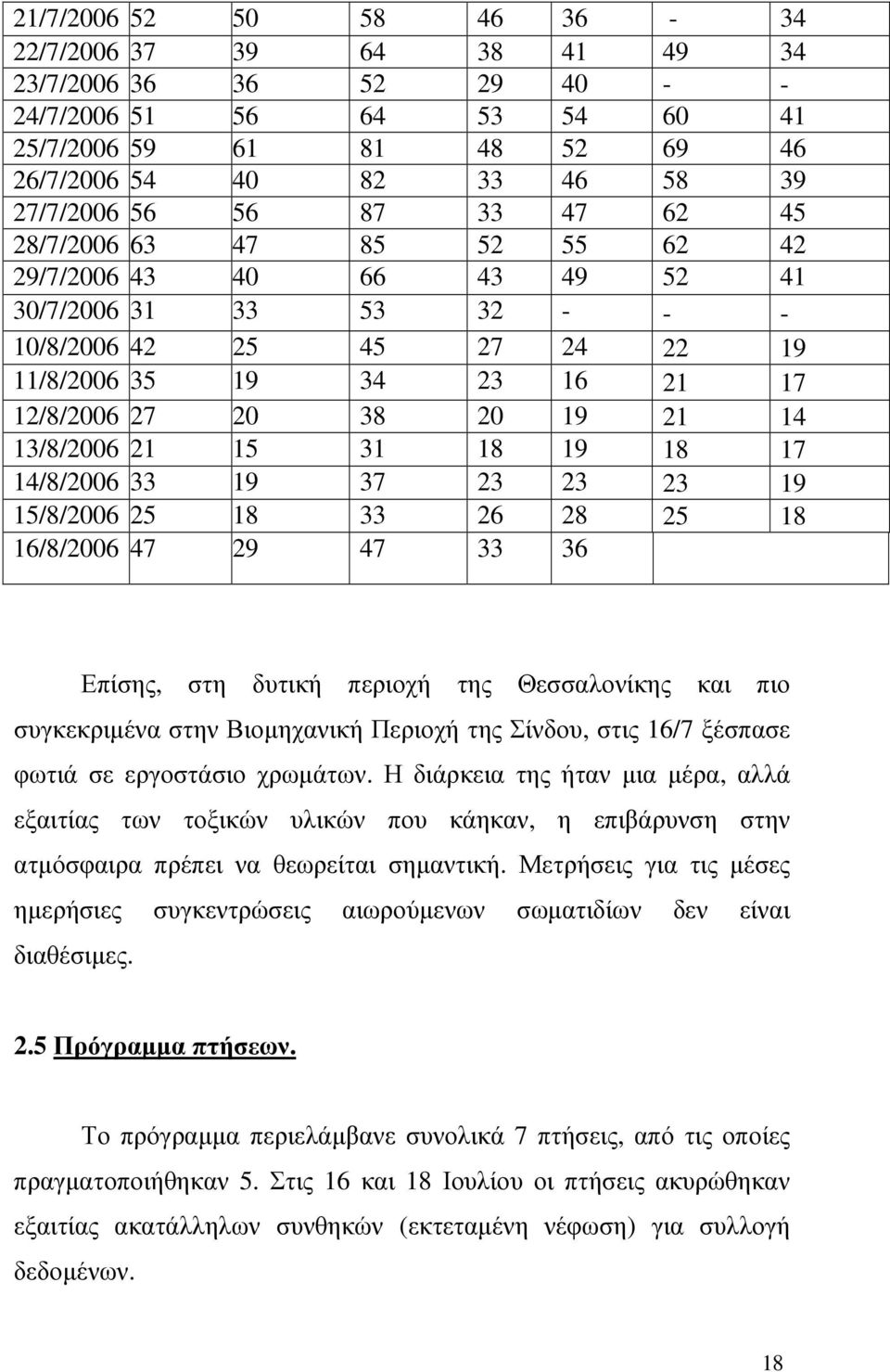 13/8/2006 21 15 31 18 19 18 17 14/8/2006 33 19 37 23 23 23 19 15/8/2006 25 18 33 26 28 25 18 16/8/2006 47 29 47 33 36 Επίσης, στη δυτική περιοχή της Θεσσαλονίκης και πιο συγκεκριµένα στην Βιοµηχανική