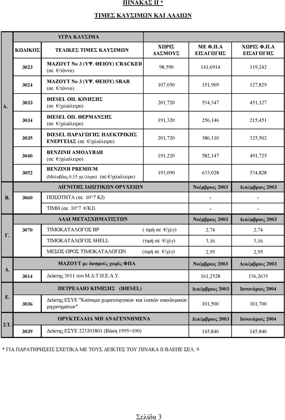 3033 DIESEL OIL ΚΙΝΗΣΗΣ (σε /χιλιόλιτρο) 201,720 534,347 451,127 3034 DIESEL OIL ΘΕΡΜΑΝΣΗΣ (σε /χιλιόλιτρο) 191,320 256,146 215,451 3035 DIESEL ΠΑΡΑΓΩΓΗΣ ΗΛΕΚΤΡΙΚΗΣ ΕΝΕΡΓΕΙΑΣ (σε /χιλιόλιτρο) 201,720