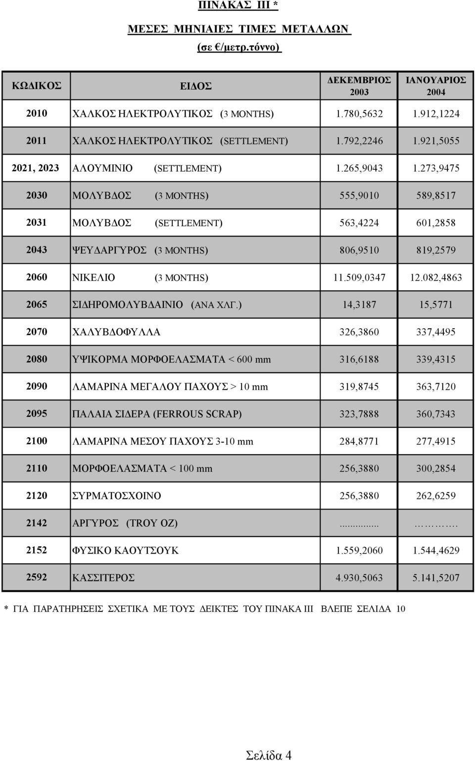 912,1224 ΧΑΛΚΟΣ ΗΛΕΚΤΡΟΛΥΤΙΚΟΣ (SETTLEMENT) 1.792,2246 1.921,5055 ΑΛΟΥΜΙΝΙΟ (SETTLEMENT) 1.265,9043 1.