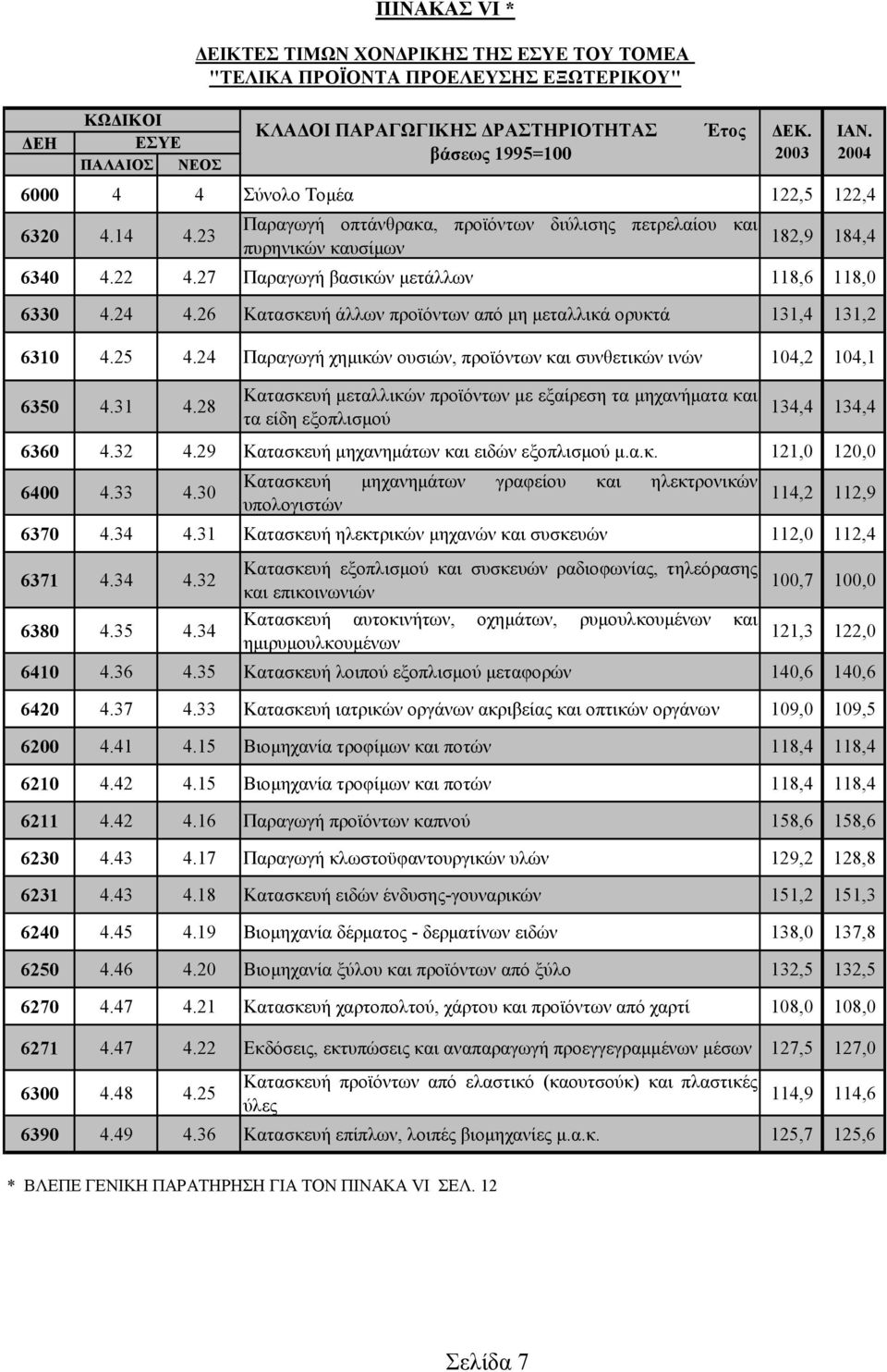 24 Παραγωγή χηµικών ουσιών, προϊόντων και συνθετικών ινών 104,2 104,1 6350 4.31 4.28 Κατασκευή µεταλλικών προϊόντων µε εξαίρεση τα µηχανήµατα και τα είδη εξοπλισµού 134,4 134,4 6360 4.32 4.