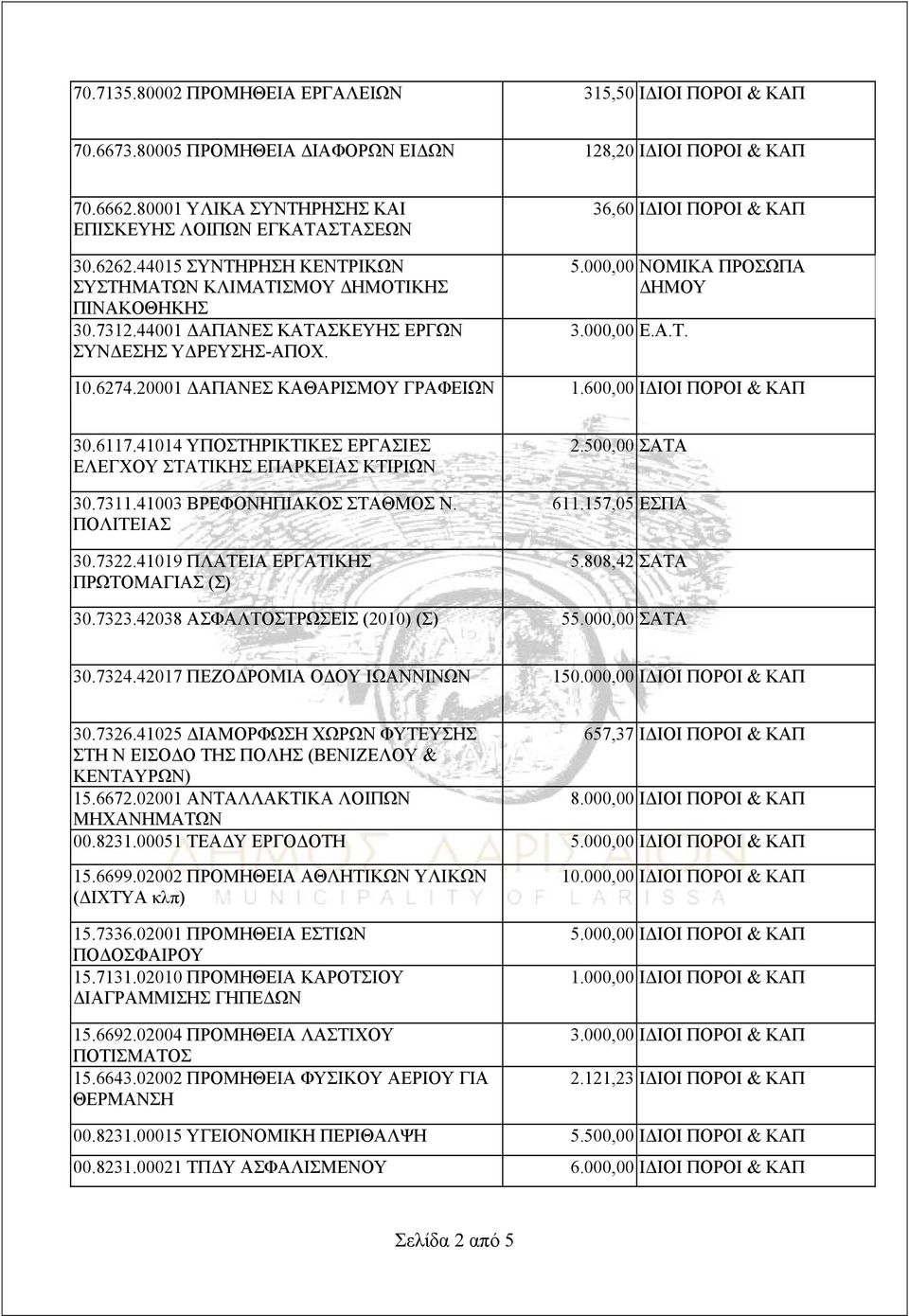 Α.Τ. 10.6274.20001 ΔΑΠΑΝΕΣ ΚΑΘΑΡΙΣΜΟΥ ΓΡΑΦΕΙΩΝ 1.600,00 ΙΔΙΟΙ ΠΟΡΟΙ & ΚΑΠ 30.6117.41014 ΥΠΟΣΤΗΡΙΚΤΙΚΕΣ ΕΡΓΑΣΙΕΣ ΕΛΕΓΧΟΥ ΣΤΑΤΙΚΗΣ ΕΠΑΡΚΕΙΑΣ ΚΤΙΡΙΩΝ 30.7311.41003 ΒΡΕΦΟΝΗΠΙΑΚΟΣ ΣΤΑΘΜΟΣ Ν. ΠΟΛΙΤΕΙΑΣ 30.