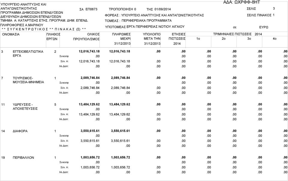 ΕΤΗΙΕ ΠΙΤΩΕΙ 2014 ΤΡΙΜΗΝΙΙΕ ΠΙΤΩΕΙ 2014 1o 2o 3o 4o 3 ΕΓΓΕΙΟΕΛΤΙΩΤΙΚ ΕΡΓ 2 υνεισφ ύν. : Άλ.Δαπ: 7 ΤΟΥΡΙΜΟ- ΜΟΥΕΙ-ΜΝΗΜΕΙ 1 υνεισφ ύν. : Άλ.Δαπ: 11 ΥΔΡΕΥΕΙ - ΠΟΧΕΤΕΥΕΙ 5 υνεισφ ύν.