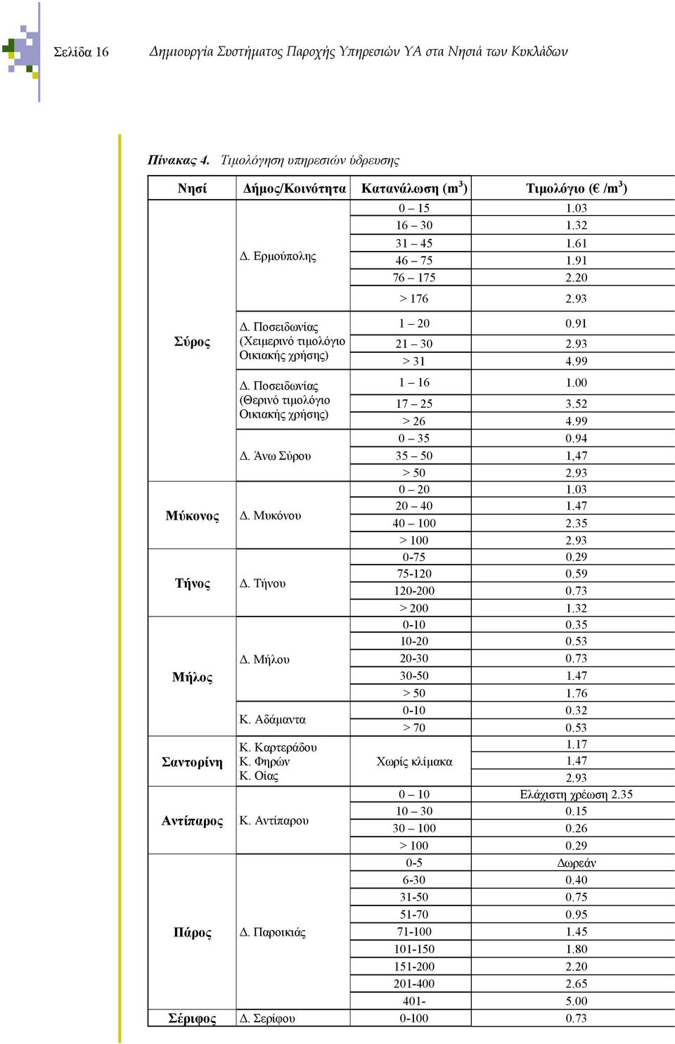 52 Οικιακής χρήσης) > 26 4.99 0 35 0.94. Άνω Σύρου 35 50 1,47 > 50 2.93 0 20 1.03 Μύκονος. Μυκόνου 20 40 1.47 40 100 2.35 > 100 2.93 0-75 0.29 Τήνος. Τήνου 75-120 0.59 120-200 0.73 > 200 1.32 0-10 0.