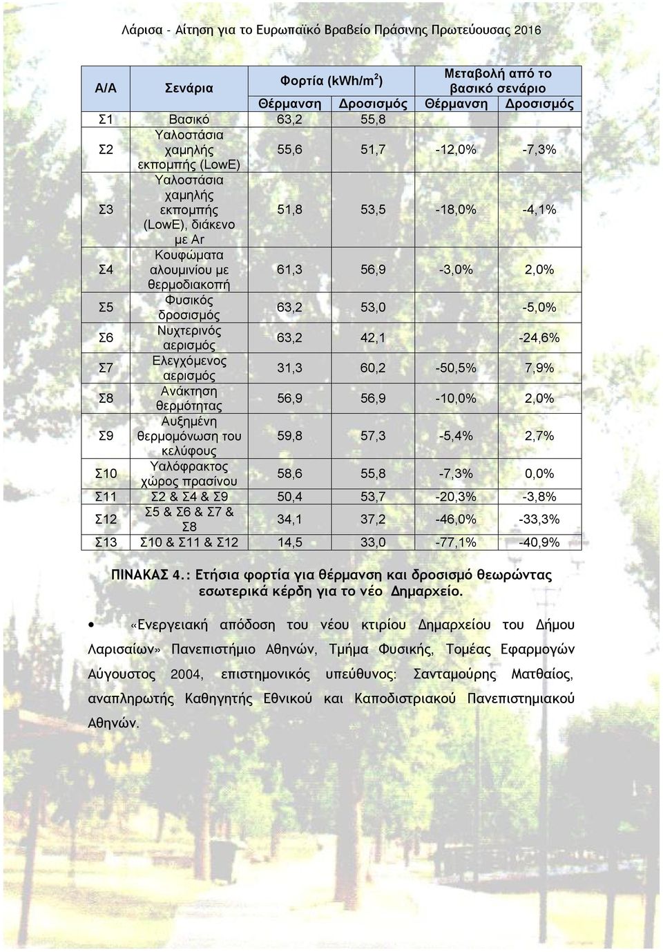 Ελεγχόμενος αερισμός 31,3 60,2-50,5% 7,9% Σ8 Ανάκτηση θερμότητας 56,9 56,9-10,0% 2,0% Σ9 Αυξημένη θερμομόνωση του 59,8 57,3-5,4% 2,7% κελύφους Σ10 Υαλόφρακτος χώρος πρασίνου 58,6 55,8-7,3% 0,0% Σ11