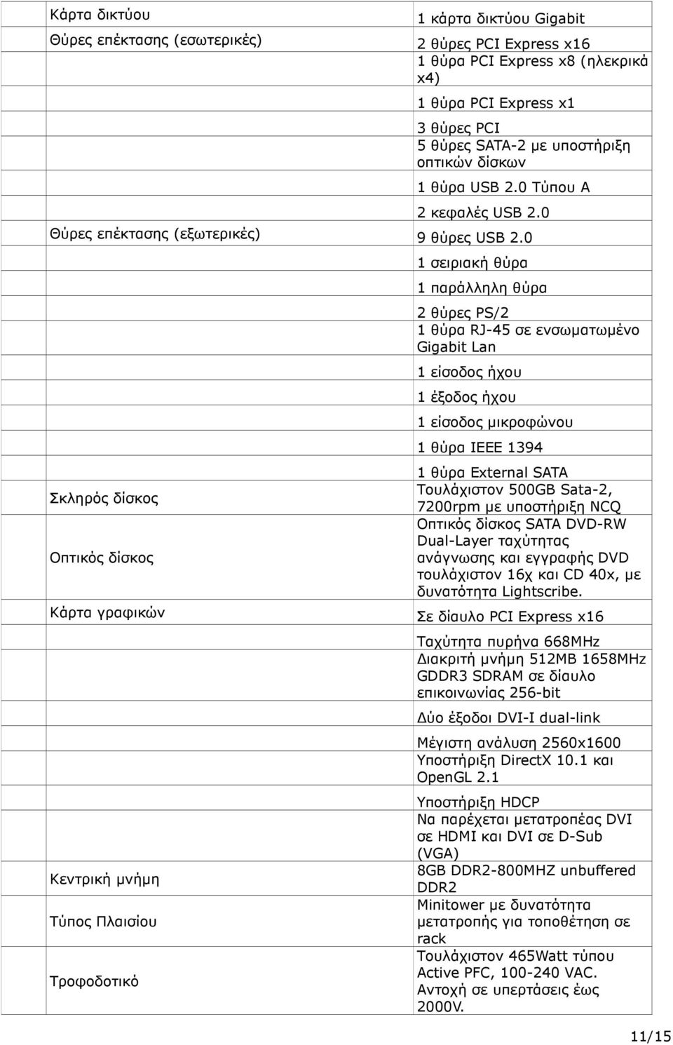 0 Σκληρός δίσκος Οπτικός δίσκος Κάρτα γραφικών Κεντρική µνήµη Τύπος Πλαισίου Τροφοδοτικό 1 σειριακή θύρα 1 παράλληλη θύρα 2 θύρες PS/2 1 θύρα RJ-45 σε ενσωµατωµένο Gigabit Lan 1 είσοδος ήχου 1 έξοδος