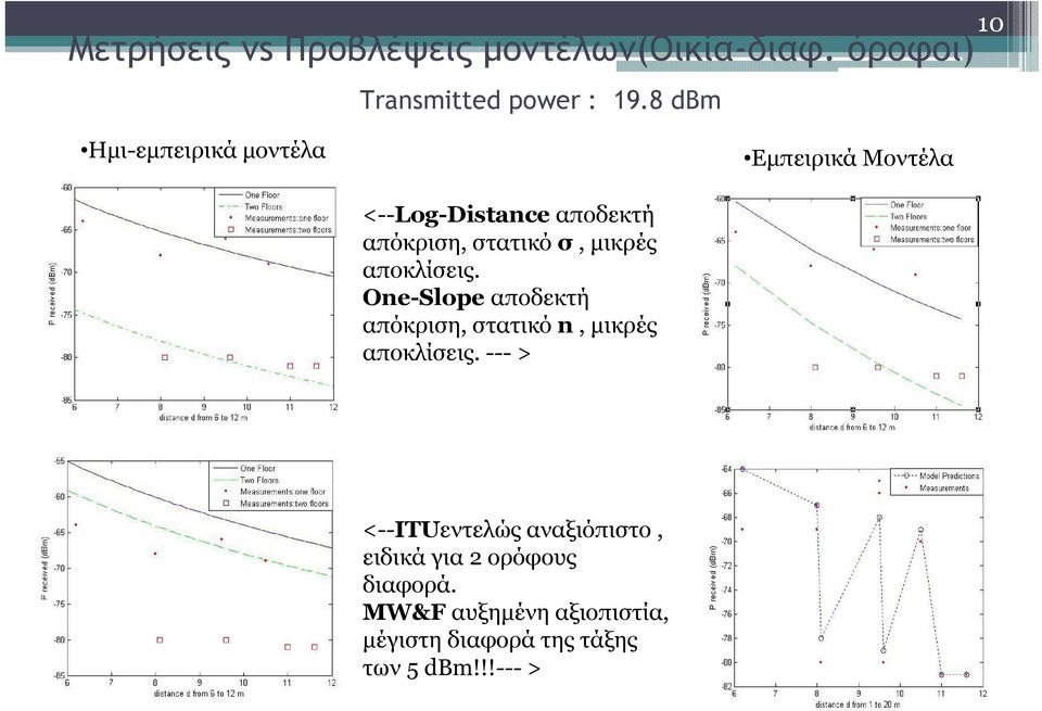 µικρές αποκλίσεις. Οne-Slope αποδεκτή απόκριση, στατικό n, µικρές αποκλίσεις.