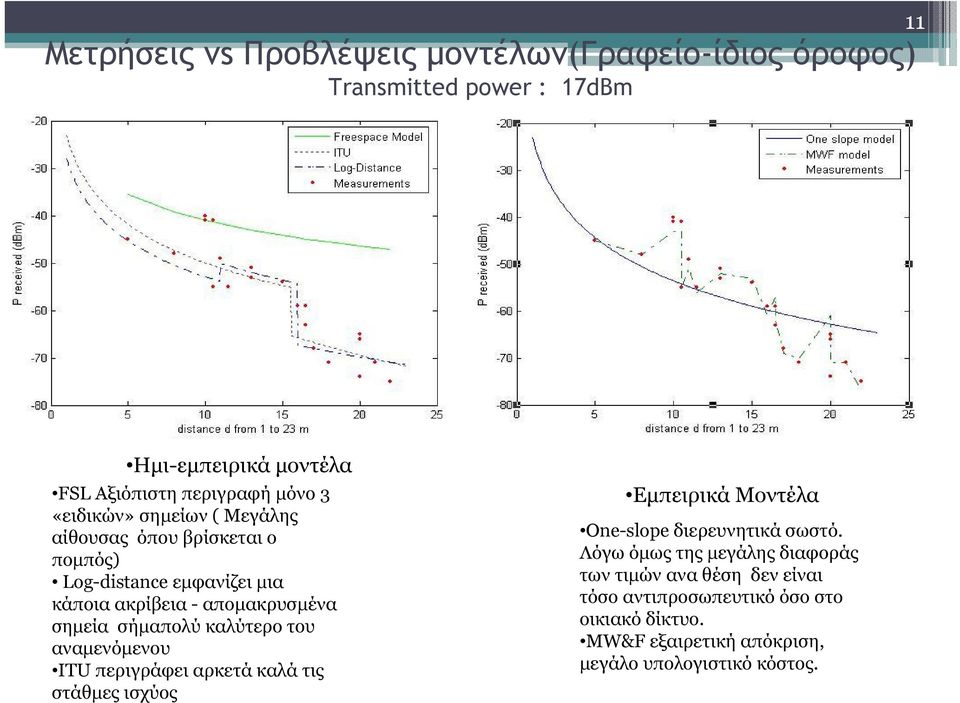 καλύτερο του αναµενόµενου ΙΤU περιγράφει αρκετά καλά τις στάθµες ισχύος Εµπειρικά Μοντέλα One-slope διερευνητικά σωστό.