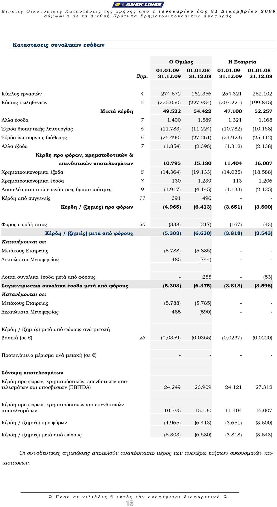 356 254.321 252.102 Κόστος πωληθέντων 5 (225.050) (227.934) (207.221) (199.845) Μικτά κέρδη 49.522 54.422 47.100 52.257 Άλλα έσοδα 7 1.400 1.589 1.321 1.168 Έξοδα διοικητικής λειτουργίας 6 (11.
