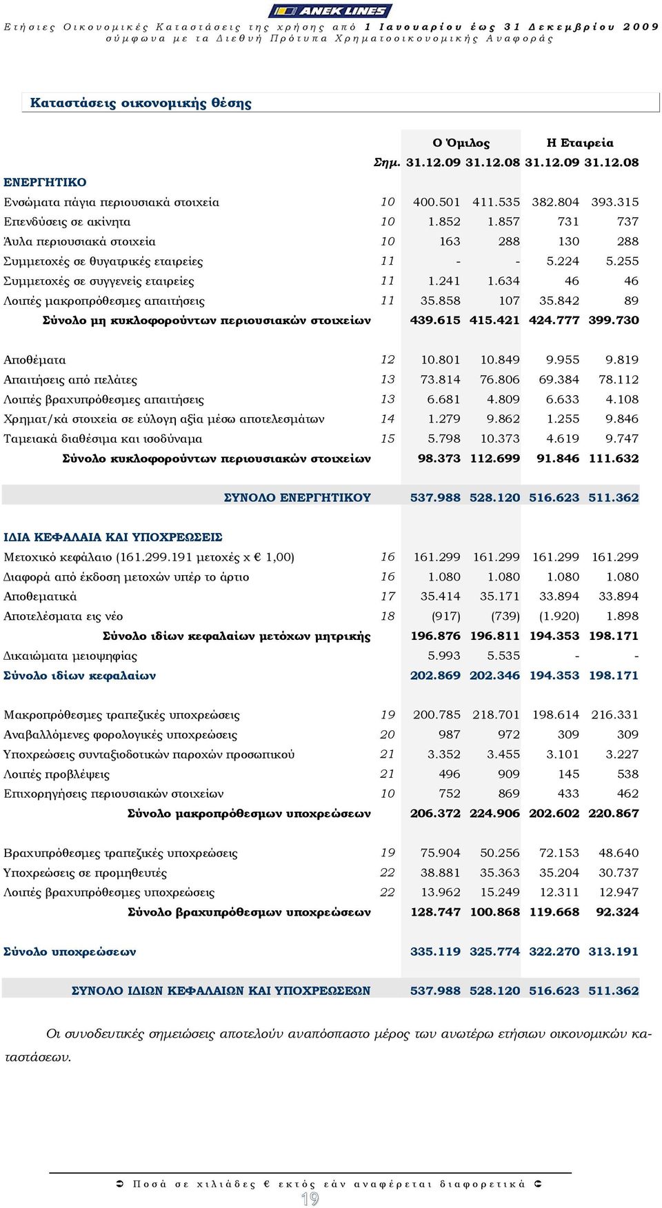 804 393.315 Επενδύσεις σε ακίνητα 10 1.852 1.857 731 737 Άυλα περιουσιακά στοιχεία 10 163 288 130 288 Συµµετοχές σε θυγατρικές εταιρείες 11 - - 5.224 5.255 Συµµετοχές σε συγγενείς εταιρείες 11 1.