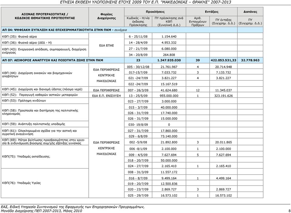 953.332 ΕΔΑ ΕΠΑΕ ΚΘΠ (43): Ενεργειακή απόδοση, συμπαραγωγή, διαχείριση ενέργειας 27-21/7/09 6.080.000 34-20/8/09 264.808 ΑΠ 07: ΑΕΙΦΟΡΟΣ ΑΝΑΠΤΥΞΗ ΚΑΙ ΠΟΙΟΤΗΤΑ ΖΩΗΣ ΣΤΗΝ ΠΚΜ 23 1.347.935.030 39 422.