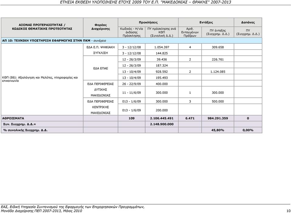 761 ΚΘΠ (86): Αξιολόγηση και Μελέτες, πληροφορίες και επικοινωνία ΕΔΑ ΕΠΑΕ ΕΔΑ ΠΕΡΙΦΕΡΕΙΑΣ ΔΥΤΙΚΗΣ ΜΑΚΕΔΟΝΙΑΣ 12-26/3/09 187.324 13-10/4/09 928.592 2 1.124.085 13-10/4/09 195.493 26-22/9/09 400.