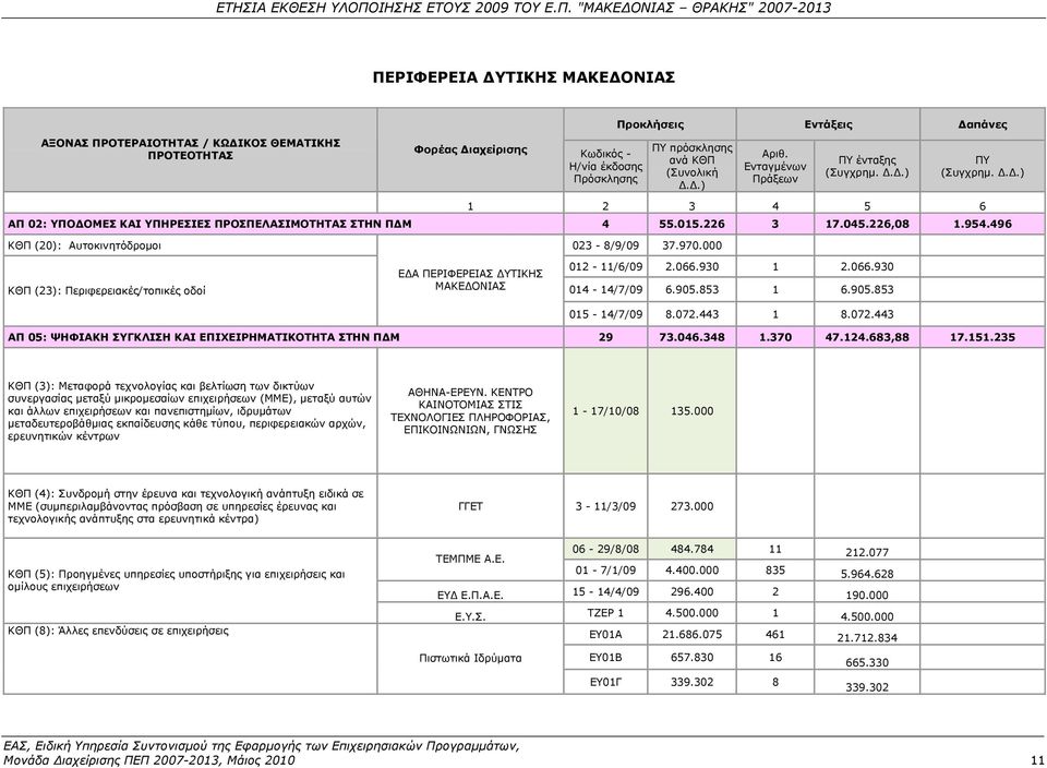 496 ΚΘΠ (20): Αυτοκινητόδρομοι 023-8/9/09 37.970.000 ΚΘΠ (23): Περιφερειακές/τοπικές οδοί ΕΔΑ ΠΕΡΙΦΕΡΕΙΑΣ ΔΥΤΙΚΗΣ ΜΑΚΕΔΟΝΙΑΣ 012-11/6/09 2.066.930 1 2.066.930 014-14/7/09 6.905.853 1 6.905.853 015-14/7/09 8.