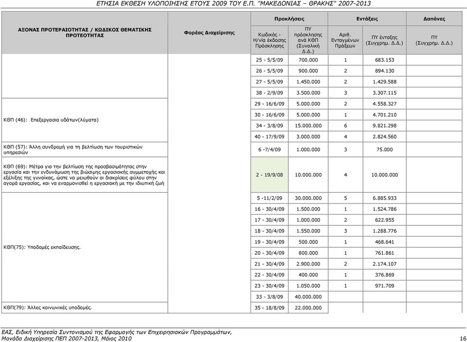 000.000 2 4.558.327 ΚΘΠ (46): Επεξεργασια υδάτων(λύματα) 30-16/6/09 5.000.000 1 4.701.210 34-3/8/09 15.000.000 6 9.821.298 40-17/9/09 3.000.000 4 2.824.