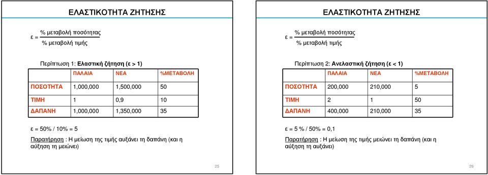 Ανελαστική ζήτηση (ε < 1) ΠΑΛΑΙΑ ΝΕΑ %ΜΕΤΑΒΟΛΗ ΠΟΣΟΤΗΤΑ 200,000 210,000 5 ΤΙΜΗ 2 1 50 ΑΠΑΝΗ 400,000 210,000 35 ε = 50% / 10% = 5 Παρατήρηση