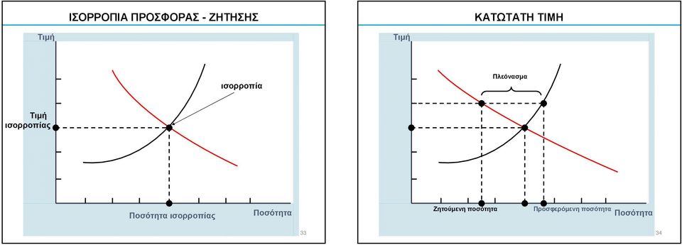 ισορροπίας Ποσότητα ισορροπίας Ποσότητα