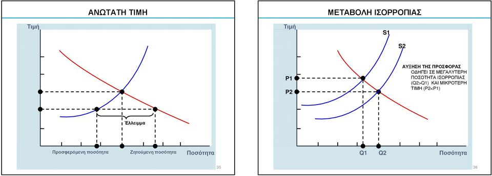 ΙΣΟΡΡΟΠΙΑΣ (Q2>Q1) ΚΑΙ ΜΙΚΡΟΤΕΡΗ ΤΙΜΗ (P2<P1) Έλλειµµα