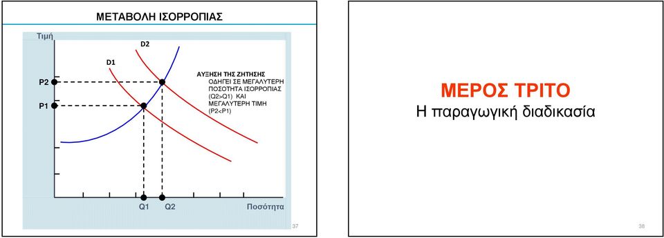 ΙΣΟΡΡΟΠΙΑΣ (Q2>Q1) ΚΑΙ ΜEΓΑΛΥΤΕΡΗ ΤΙΜΗ (P2<P1)