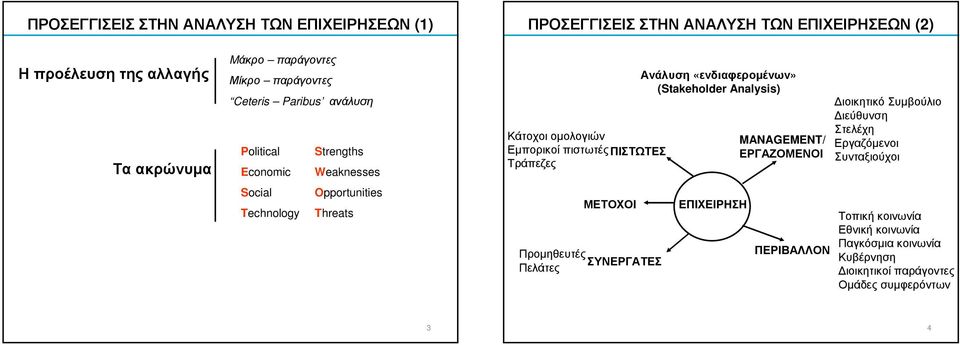 πιστωτέςπιστωτεσ Τράπεζες Προµηθευτές Πελάτες ΜΕΤΟΧΟΙ ΣΥΝΕΡΓΑΤΕΣ Ανάλυση «ενδιαφεροµένων» (Stakeholder Analysis) ΕΠΙΧΕΙΡΗΣΗ MANAGEMENT/ ΕΡΓΑΖΟΜΕΝΟΙ