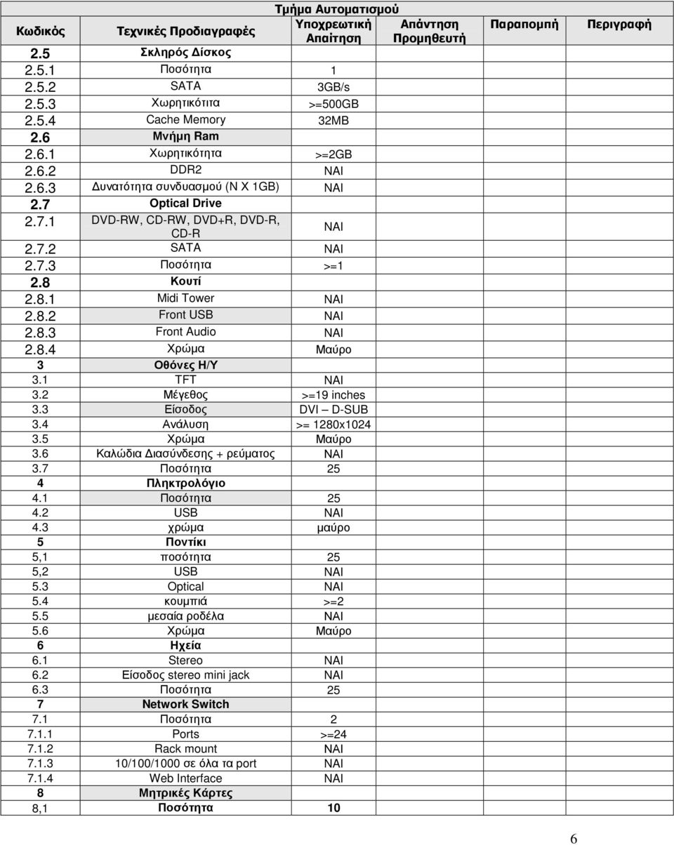 8.3 Front Audio NAI 2.8.4 Χρώµα Μαύρο 3 Οθόνες Η/Υ 3.1 TFT NAI 3.2 Μέγεθος >=19 inches 3.3 Είσοδος DVI D-SUB 3.4 Ανάλυση >= 1280x1024 3.5 Χρώµα Μαύρο 3.6 Καλώδια ιασύνδεσης + ρεύµατος ΝΑΙ 3.